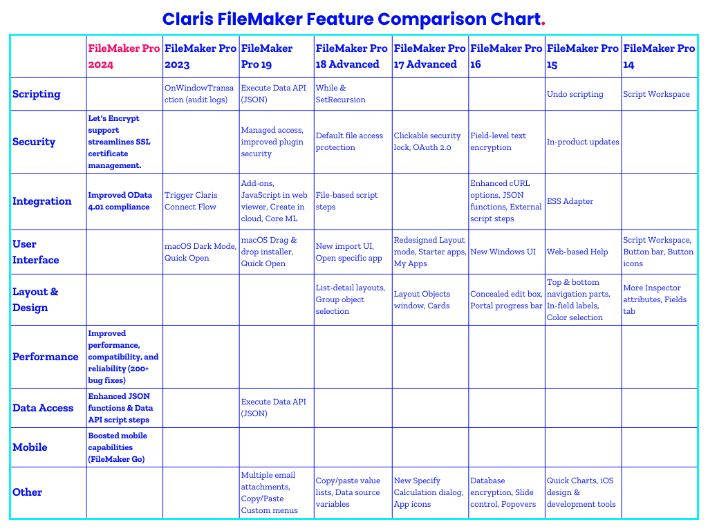 Claris FileMaker Comparison Chart
