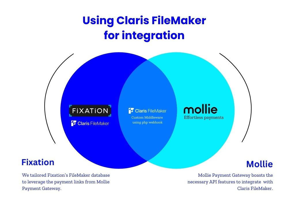 Mollie Payment Gateway Integration